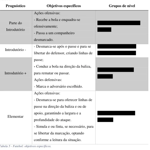 Tabela 5 - Futebol: objetivos específicos. 