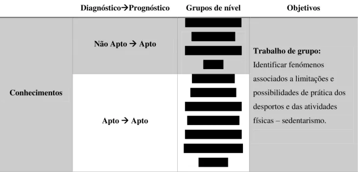 Tabela 7 - Conhecimentos: objetivos específicos para cada nível. 