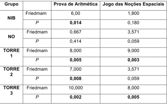 Tabela 4 - Estatística Inferencial Pré-teste/Pós-teste dos vários grupos Grupo  Prova de Aritmética  Jogo das Noções Espaciais 