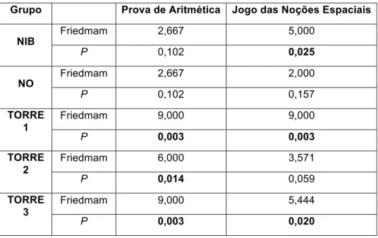 Tabela 6 - Estatística Inferencial Pré-teste/Follow-up dos vários grupos Grupo  Prova de Aritmética  Jogo das Noções Espaciais 