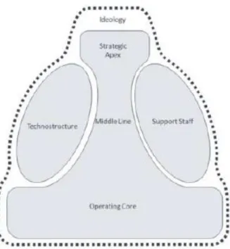 Figura 10 - Estrutura das organizações (Mintzberg, 2006) 