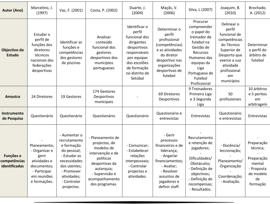 Tabela 2 - Resumo da produção académica em Portugal 