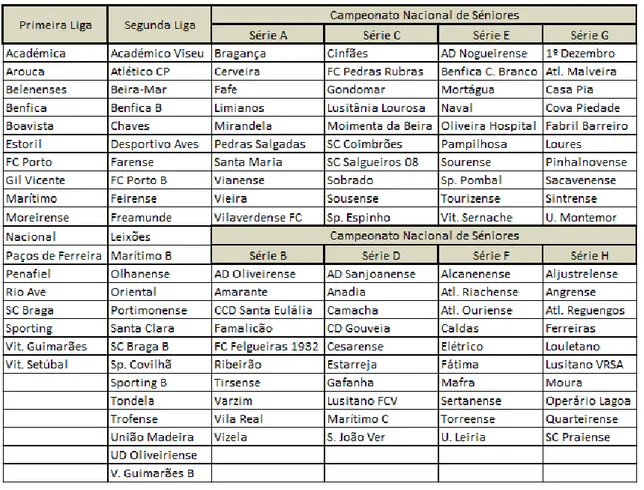 Tabela 4 - Organizações Desportivas que participaram nos campeonatos profissionais (Primeira e Segunda Liga) e  nos campeonatos não profissionais (CNS) na época 2014/15 