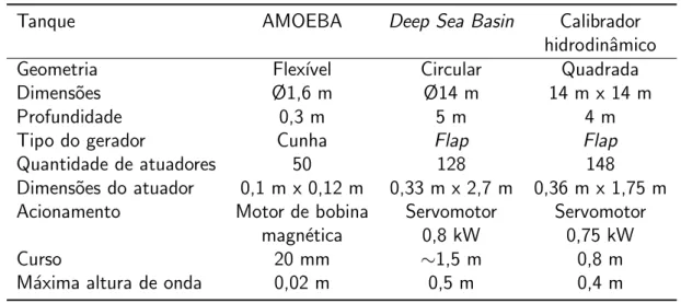 Tabela 1.1: Principais caracter´ısticas dos tanque AMOEBA, Deep Sea Basin e Calibrador Hidrodinˆamico.