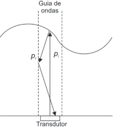 Figura 4.10: Ilustra¸c˜ao do sensor por ultra-som com guia de ondas.