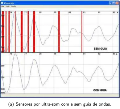 Figura 4.18: Exemplos de sinais obtidos no ensaio do sensor de altura de ondas.
