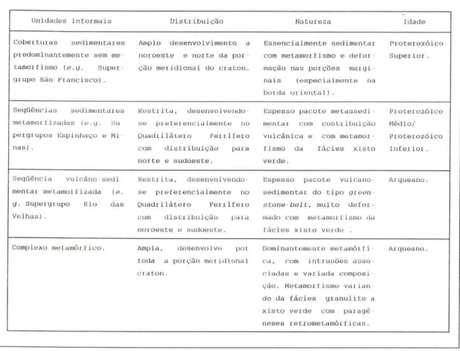 Tabela  2.1  -  Grandes  Unidades litoestratigráficas  do Craton do São  Francisco  Meridional.