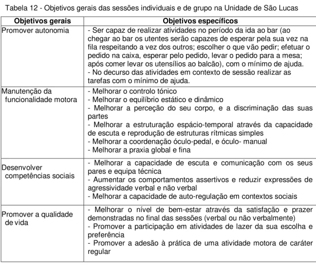 Tabela 12 - Objetivos gerais das sessões individuais e de grupo na Unidade de São Lucas  