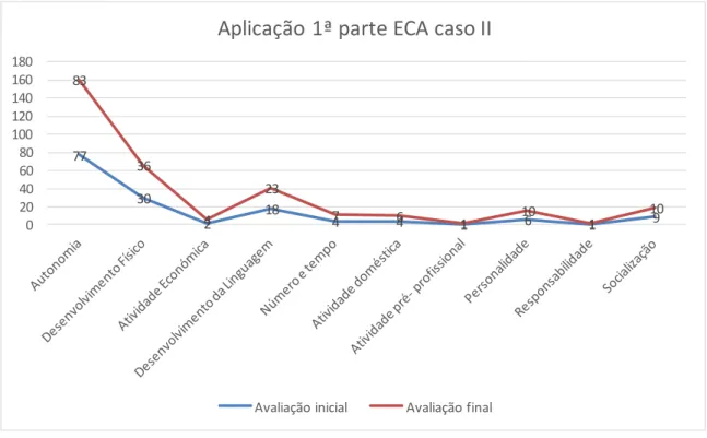 Gráfico 3  –  Aplicação 1ª parte ECA  –  Caso II 