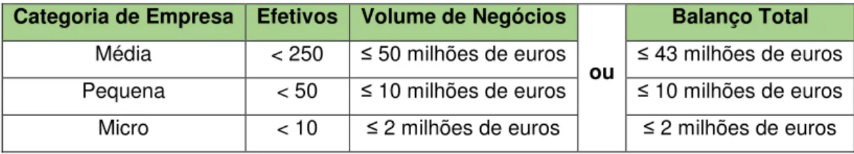 Tabela 1 - Quadro Resumo de PME's 