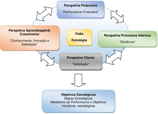 Figura 4 - Resumo Perspetivas do BSC e Objetivos Estratégicos 