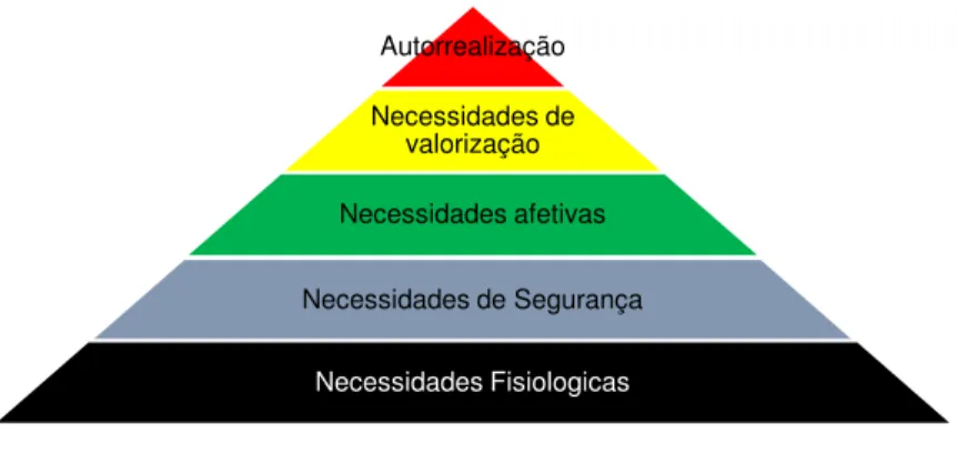 Figura 5 - Pirâmide das Necessidades de Maslow 