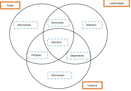 Figura 7 - Tipos de Stakeholders 