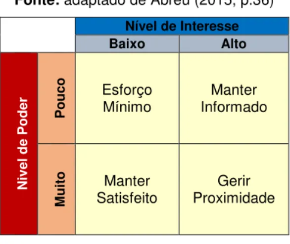 Tabela 4 – Modelo de Matriz Stakeholders  Fonte: adaptado de Abreu (2015, p.36)