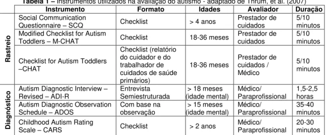 Tabela 1  –  Instrumentos utilizados na avaliação do autismo - adaptado de Thrum, et al