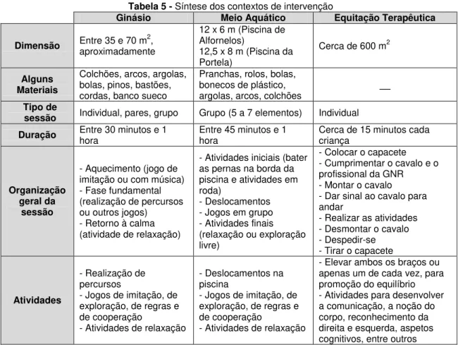 Tabela 5 - Síntese dos contextos de intervenção 