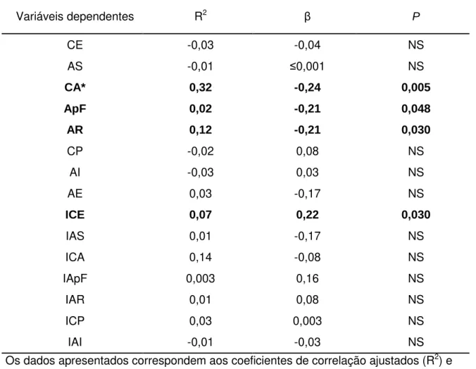 Tabela  7.  Coeficientes  β  das  regressões  lineares  múltiplas  examinando  as  contribuições  independentes do IMC nos domínios do autoconceito