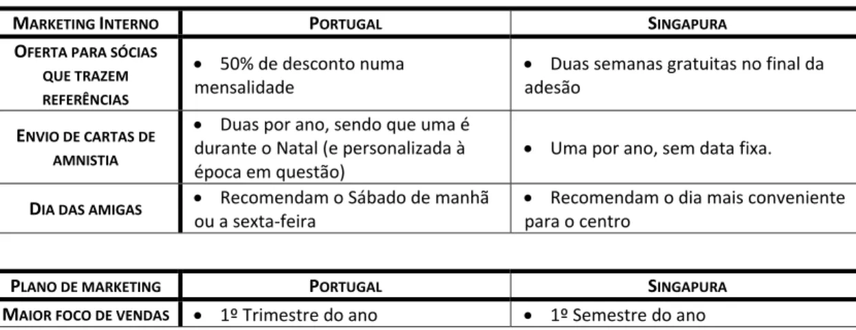 Tabela 1. Comparação dos Manuais de Marketing de Portugal e Singapura 