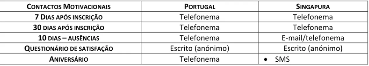 Tabela 6. Comparação do capítulo dos contactos motivacionais dos Manuais de Operações de Portugal e  Singapura 