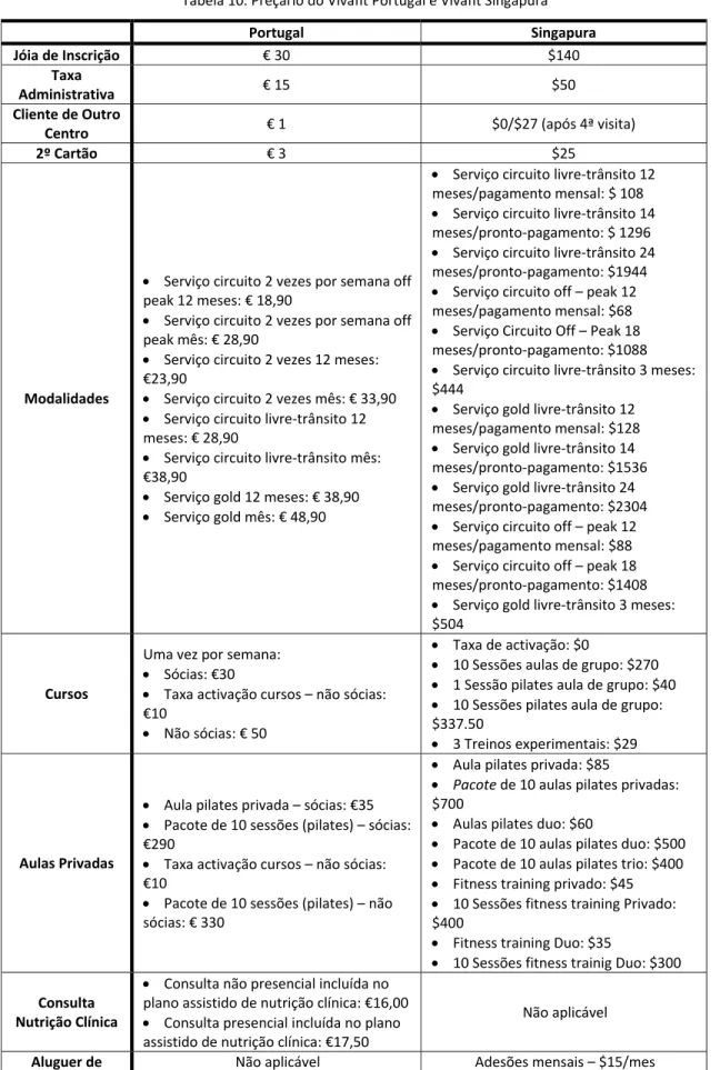 Tabela 10. Preçário do Vivafit Portugal e Vivafit Singapura    Portugal  Singapura  Jóia de Inscrição  € 30  $140  Taxa  Administrativa  € 15  $50  Cliente de Outro  Centro  € 1  $0/$27 (após 4ª visita)  2º Cartão  € 3  $25  Modalidades  • Serviço circuito