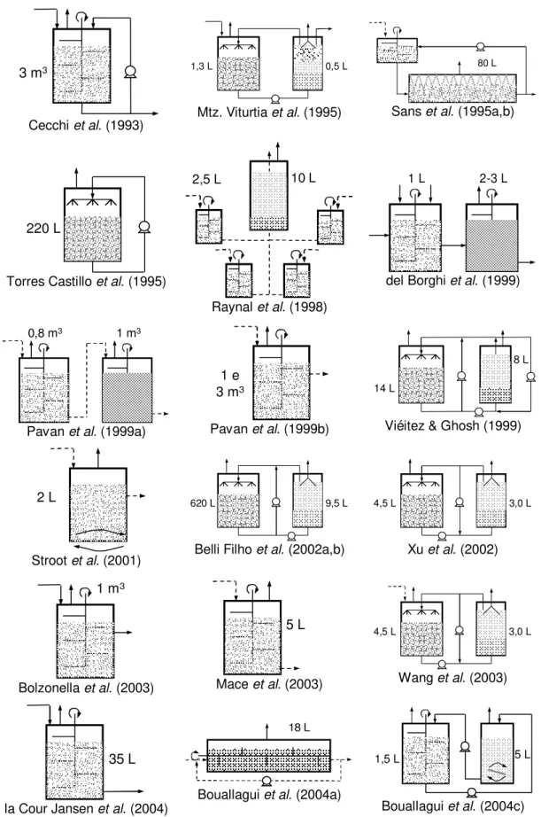 Figura 3.6. Ilustrações de alguns sistemas de digestão anaeróbia de resíduos sólidos in- in-vestigados