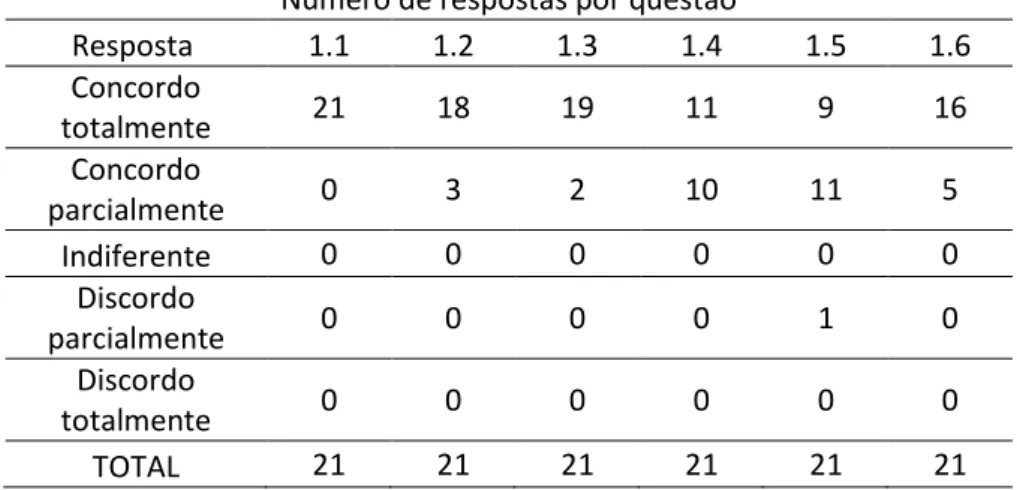 Tabela 1: Distribuição das respostas do instrumento por questão na temática 