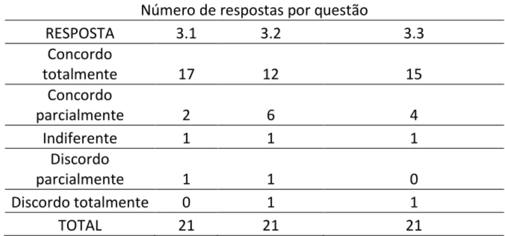 Tabela 3: Distribuição das respostas do instrumento por questão na temática 