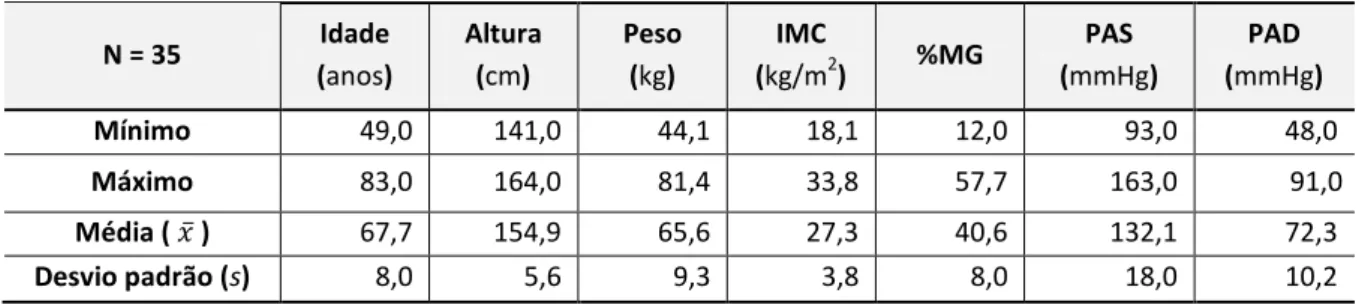 Tabela 9. Caracterização das Classes +55 de Lagoa 1 e Lagoa 2  N = 35  Idade  (anos)  Altura (cm)  Peso (kg)  IMC (kg/m 2 )  %MG  PAS  (mmHg)  PAD  (mmHg)  Mínimo  49,0  141,0  44,1  18,1  12,0  93,0  48,0  Máximo  83,0  164,0  81,4  33,8  57,7  163,0    9