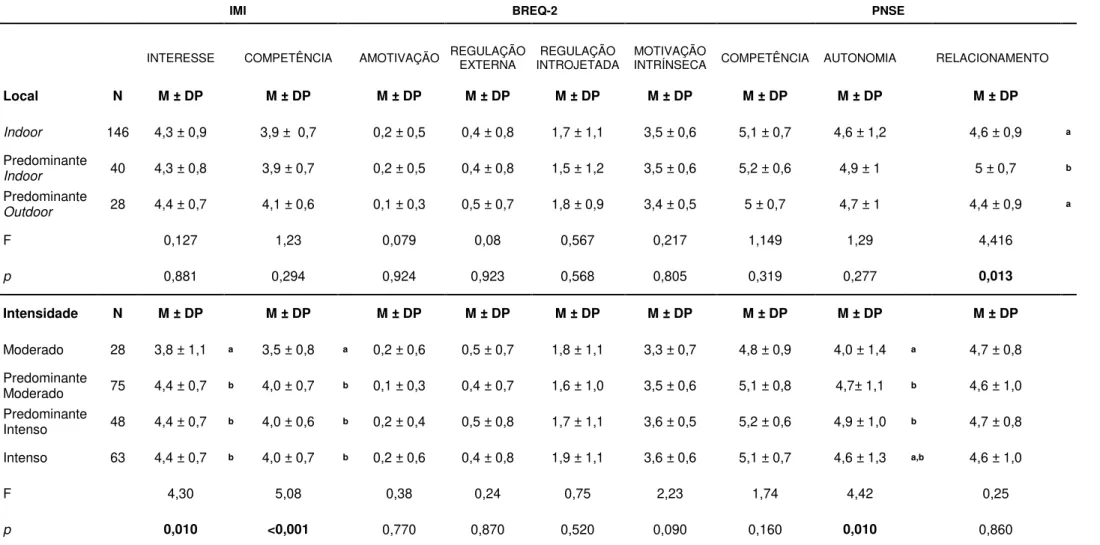 Tabela 9. ANOVA variáveis motivacionais vs local e intensidade para prática de exercícios 