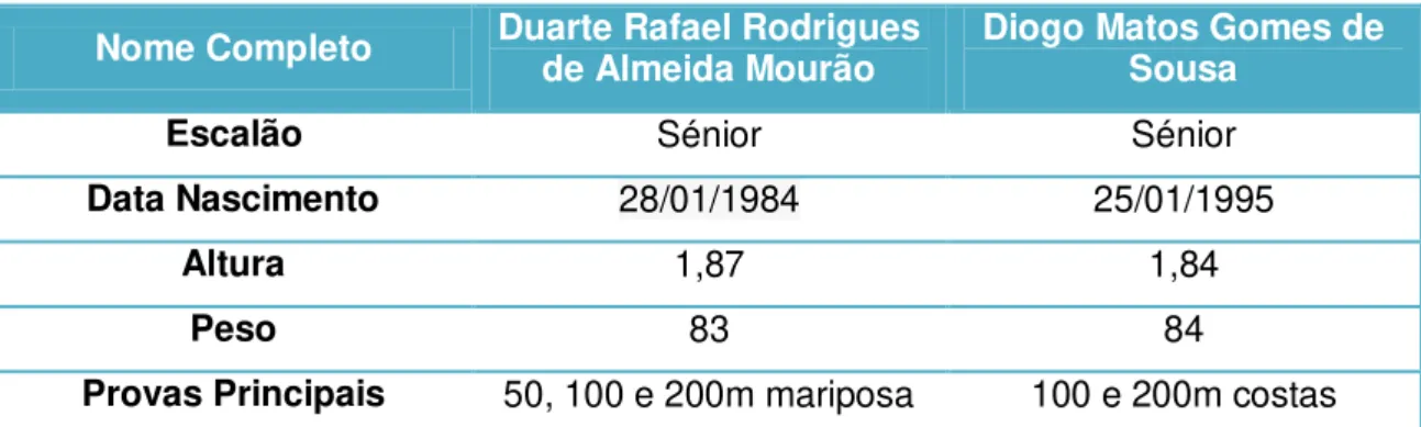 Tabela 8 - Tabela representativa dos tempos alcançados pelo nadador Duarte Mourão 