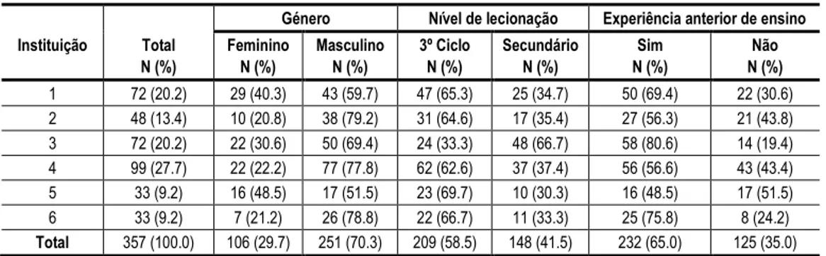 Tabela 3 – Caracterização da amostra: frequência absoluta e frequência relativa das variáveis  instituição, género, nível de lecionação, experiência anterior de ensino 