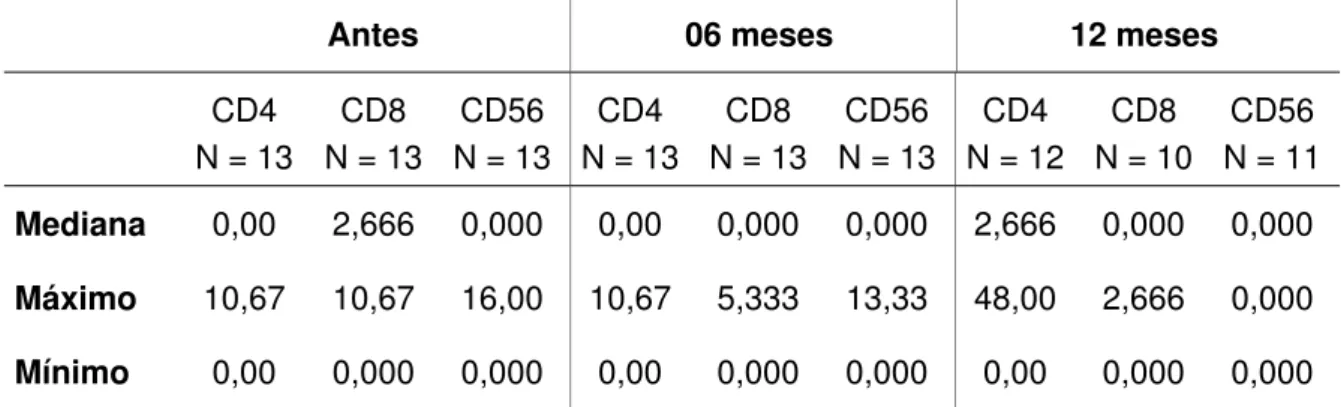 TABELA 4.   NÚMERO DE LINFÓCITOS CD4+, CD8+ E CÉLULAS NATURAL  KILLER/mm 2  DE DERME DE PELE EXPOSTA AO SOL DE  DOENTES TRANSPLANTADOS RENAIS ANTES, APÓS SEIS E 12  MESES DE TRATAMENTO COM ACITRETINA (20mg/dia) 