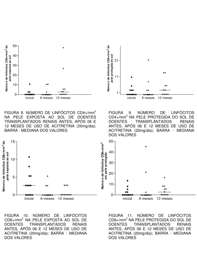 FIGURA 8. NÚMERO DE LINFÓCITOS CD4+/mm 2 NA PELE EXPOSTA AO SOL DE DOENTES  TRANSPLANTADOS RENAIS ANTES, APÓS 06 E  12 MESES DE USO DE ACITRETINA (20mg/dia); 