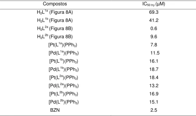 Tabela  1:  Valores  de  IC 50   dos  compostos  orgânicos  livres  e  dos  seus  complexos  sobre  formas tripomastigotas [18]