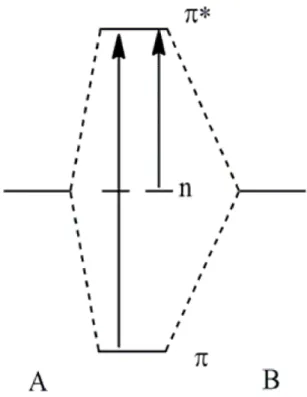 Figura  15:  Diagrama  de  orbital  molecular  simplificado  demonstrando  as  transições  eletrônicas n-* e -*
