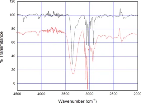 Figura 18: Espectro de absorção na região do infravermelho  (cm -1 ), região de 4000  –  2000 cm -1 , para o composto H 2 bdtc,  (---) pastilha de KBr e (---) em solução de diclorometano
