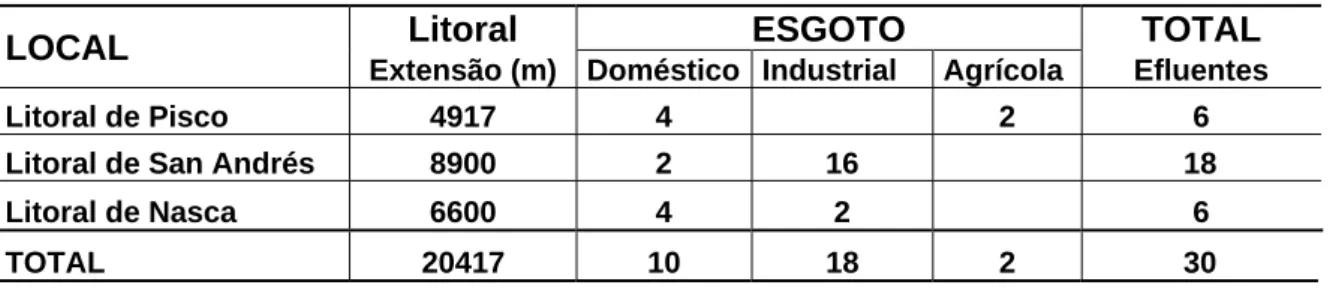 Tabela  5.2 – Identificação de córregos e ao longo da baía de Paracas 