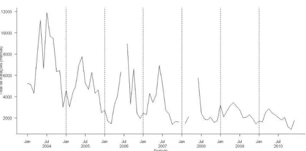Figura 4. Série do total de inalações/nebulizações mensais no período.