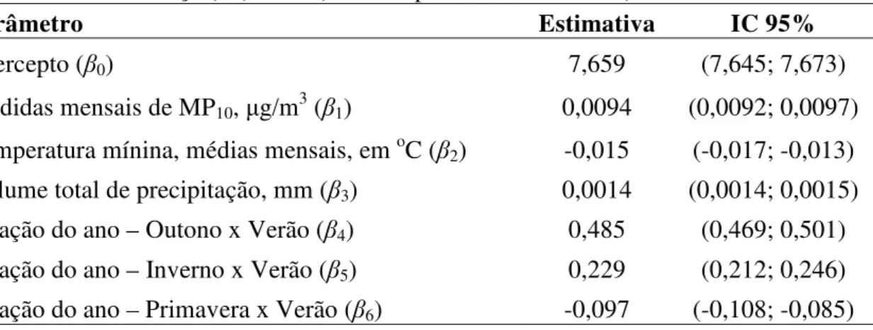 Tabela 3. Estimativas dos parâmetros do modelo clássico sem w i , com seus respectivos  intervalos de confiança (IC) 95%