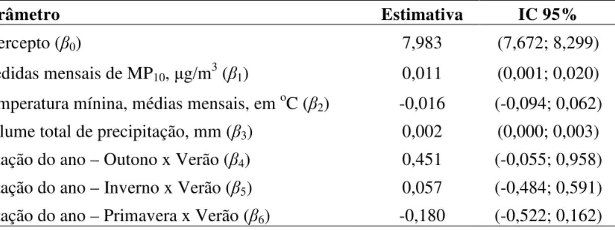 Tabela 6. Estimativas dos parâmetros do modelo 2, com seus respectivos intervalos de  credibilidade (IC) 95%