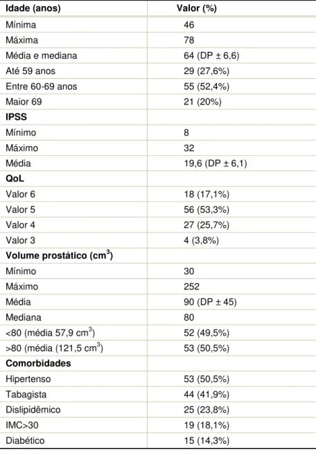 Tabela 2. Dados demográficos  –  Pacientes 