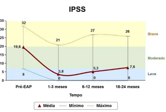 Gráfico 1:  Evolução dos sintomas dos pacientes, segundo a média do escore IPSS, após o  tratamento pela EAP 