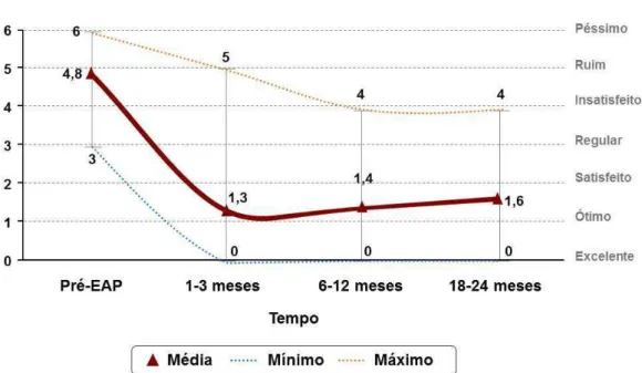 Gráfico  2: Evolução da qualidade de vida dos pacientes, segundo  a média do índice QoL,  após o tratamento pela EAP 