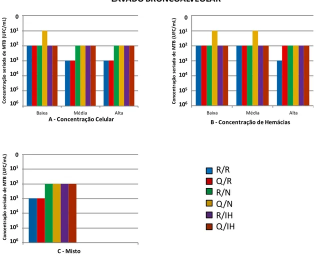 Figura  4  -  Demonstração  da  detecção  de  UFC/mL  de  M.  tuberculosis  em  amostras  de  lavado  broncoalveolar  com  diferentes  combinações  de  métodos  de  extração/detecção  considerando-se  os  grupos  de  variáveis  pré-analíticas  avaliadas 