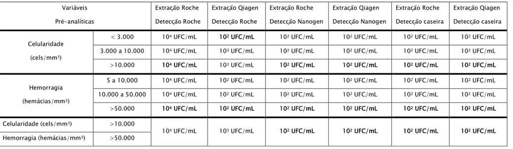 Tabela 1: Comparação entre os diferentes grupos de amostras de escarro com diferentes combinações de métodos de extração  e detecção   Variáveis  Pré-analíticas  Extração Roche  Detecção Roche  Extração Qiagen Detecção Roche  Extração Roche  Detecção Nanog
