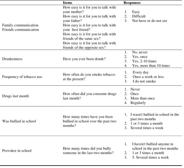 Table 6 – Items of the study – study 2. 