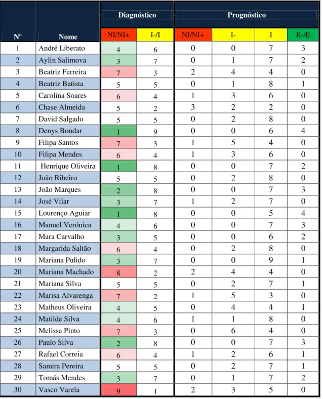 Tabela 4 - Diagnóstico e Prognóstico de cada aluno 