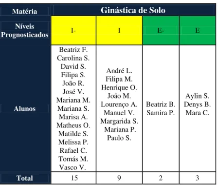 Tabela 9 - Grupos de nível na Ginástica de Solo 
