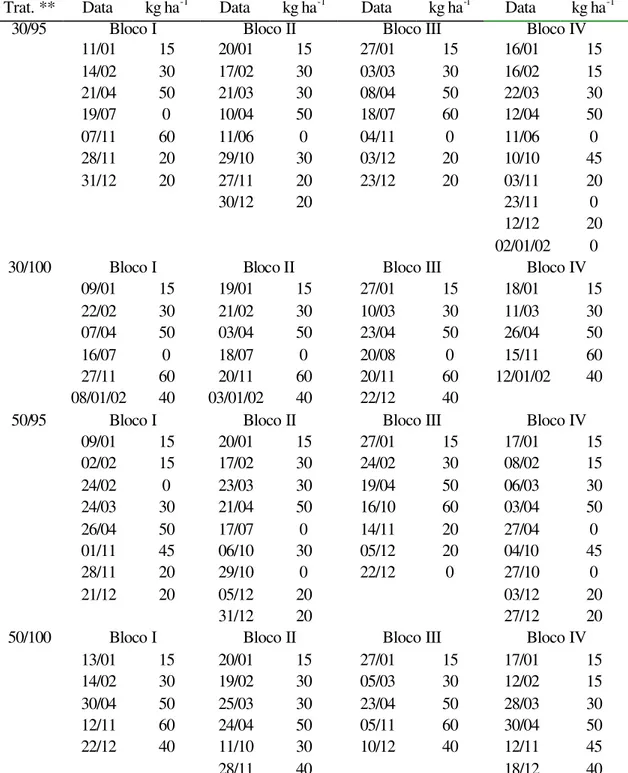 Tabela 2. Quantidade de N (kg ha -1 ) aplicada por adubação em cada repetição e a  respectiva data de aplicação* durante o período experimental 