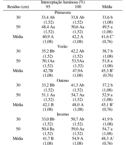 Tabela 5. Altura do dossel forrageiro de capim-Mombaça na condição de pós-pastejo  (cm) durante as épocas do ano 